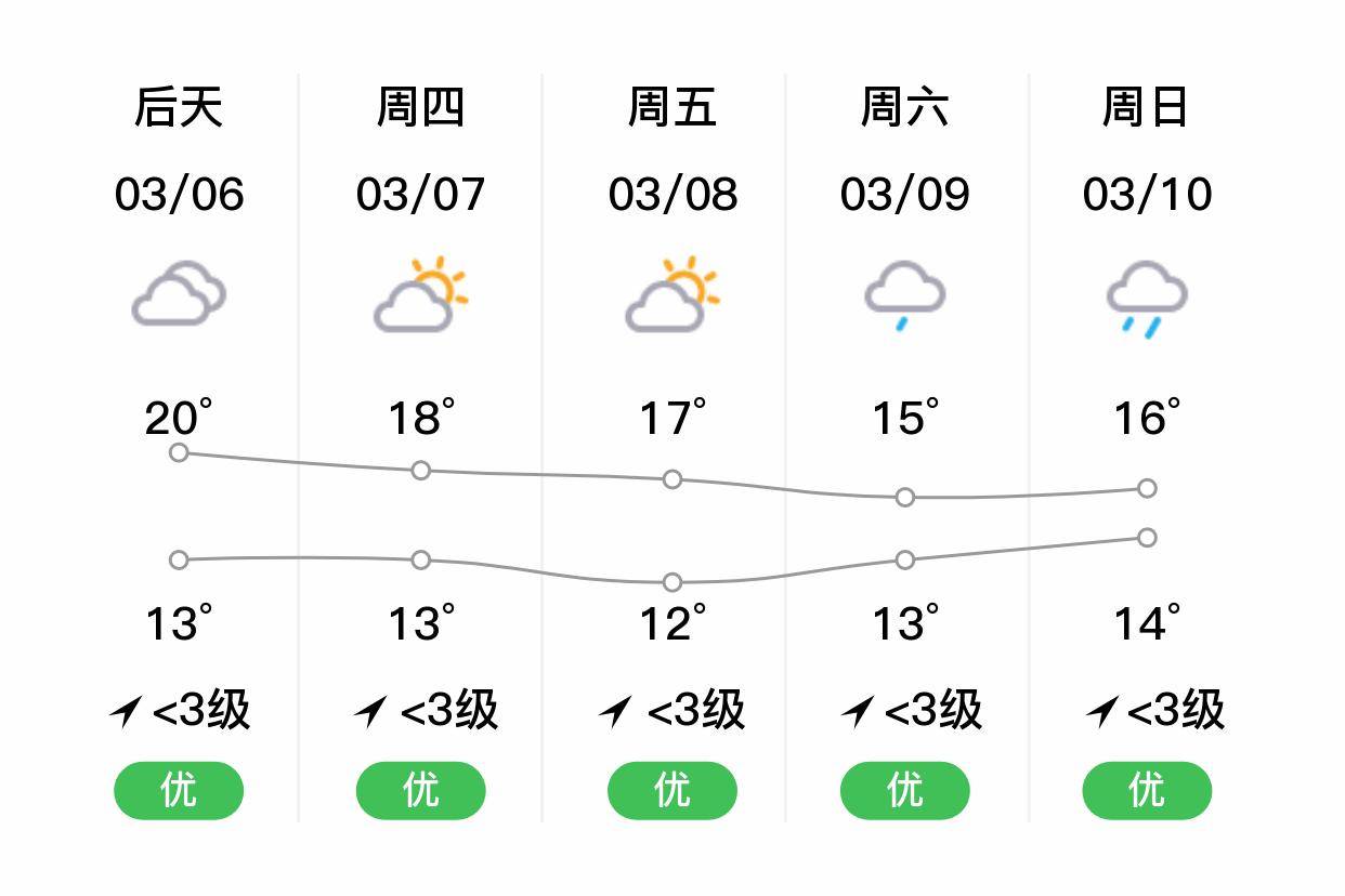 肇庆四会明日35小雨1624无持续风向3级空气质量优