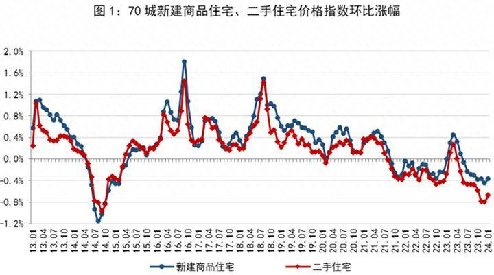 房价指数挤泡沫,跌幅呈现收窄的良好态势