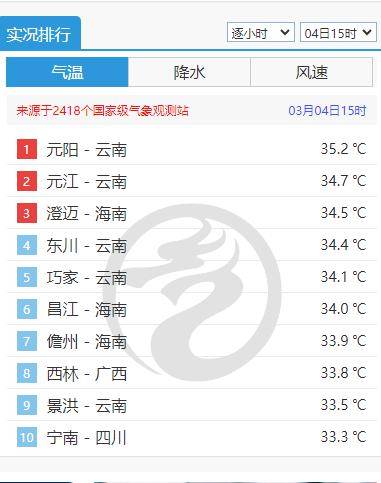 3℃,米易31.4℃,仁和31℃,攀枝花31℃,普格29.3℃,西昌29.1