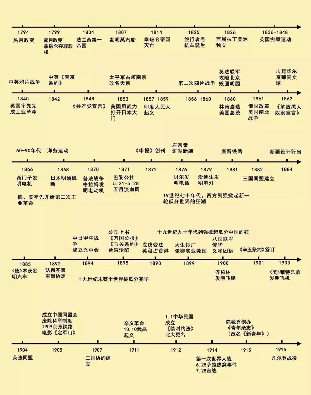 初中世界史时间轴图片