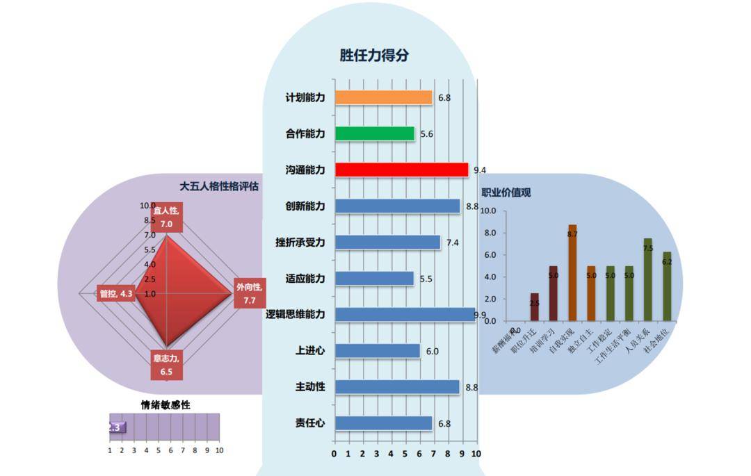 全面测评,从而了解他们的性格特征,能力素质长短板,职业价值观倾向等