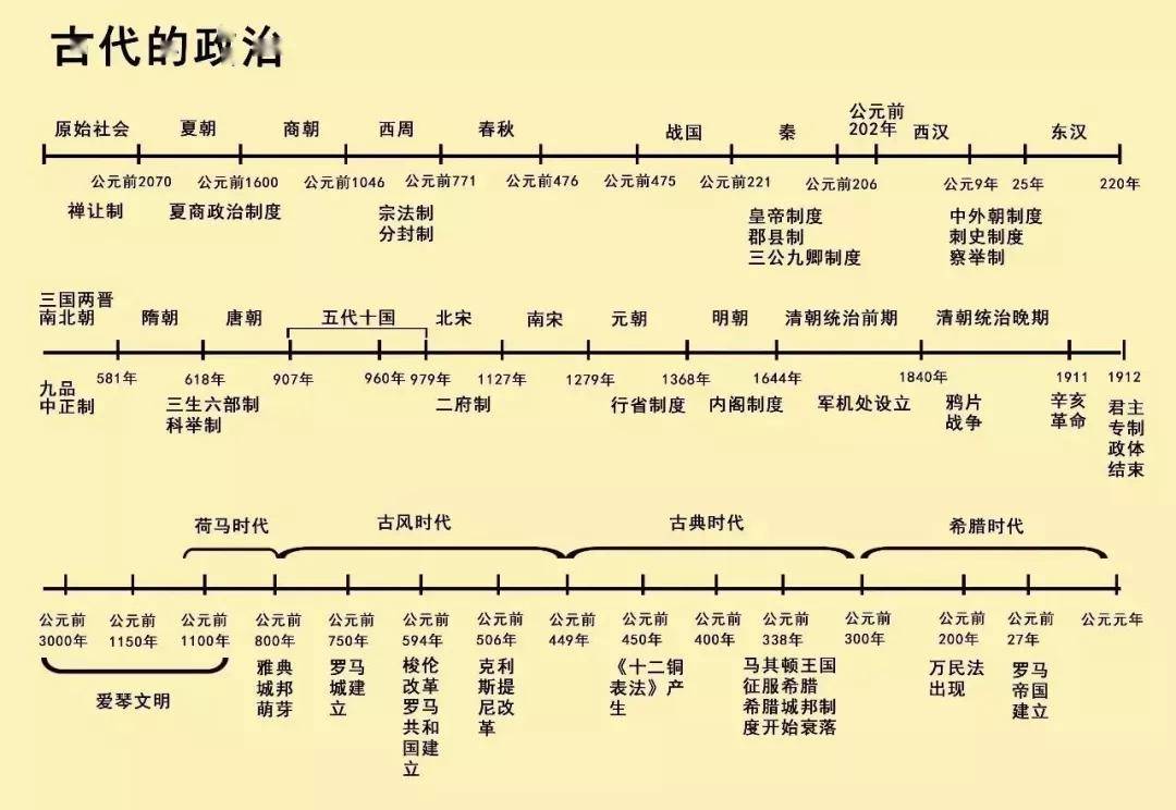 2024备考 最全的历史时间轴表