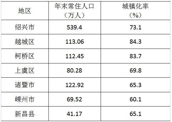 绍兴有多少常住人口,哪里人最多?最新数据公布_全市_自然_出生率