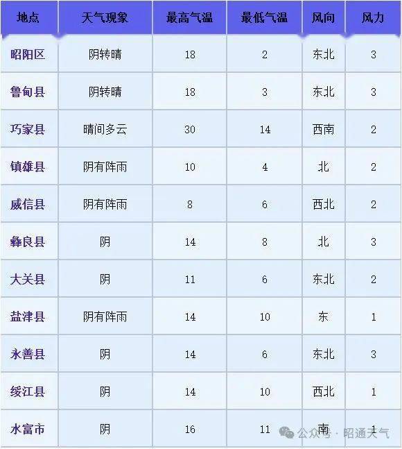 天气_鲁甸_全市