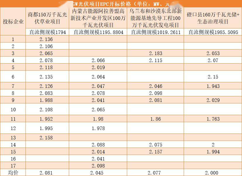 176元瓦創新低蒙能95gw風光epc開標