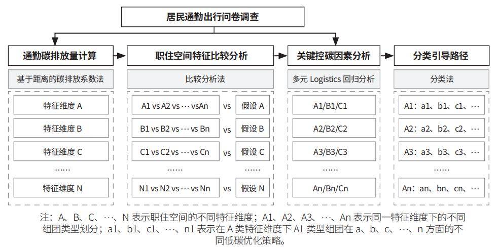 本文基于超大城市近郊组团职住空间结构低碳优化面临的现状问题,以