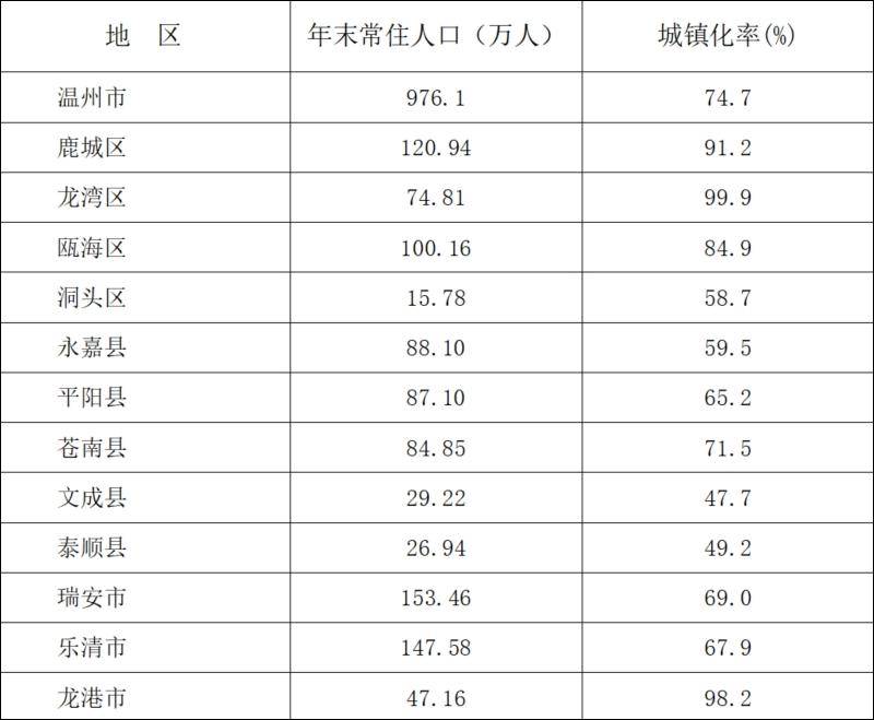 7万人在全县常住人口中