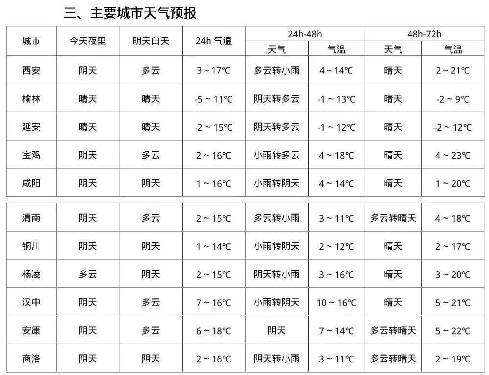 时间就在……_气温_西安市气象台_天气