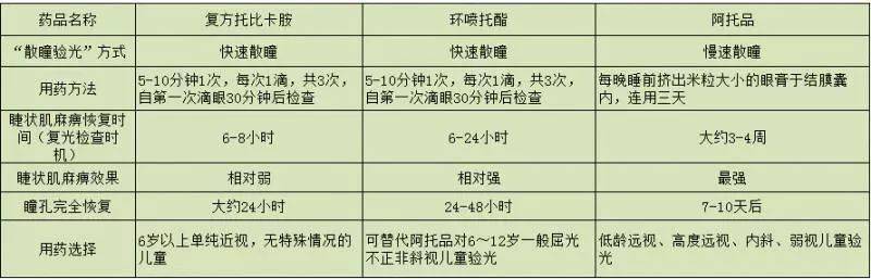 散瞳药水的副作用