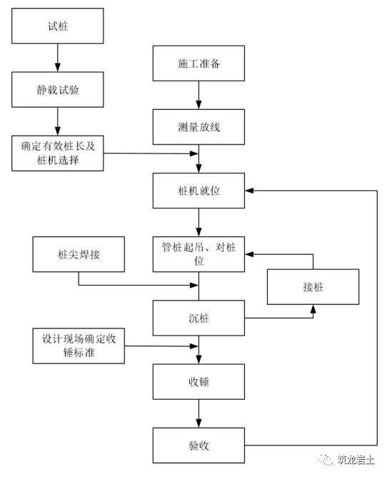 预制管桩施工工艺卡,锤击,静压都给你讲清楚!