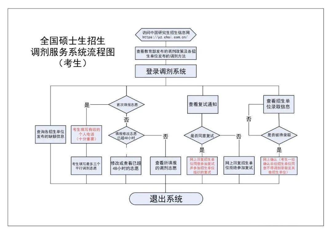 考研复试调剂全流程攻略来了你想知道的这里都有还不快码住