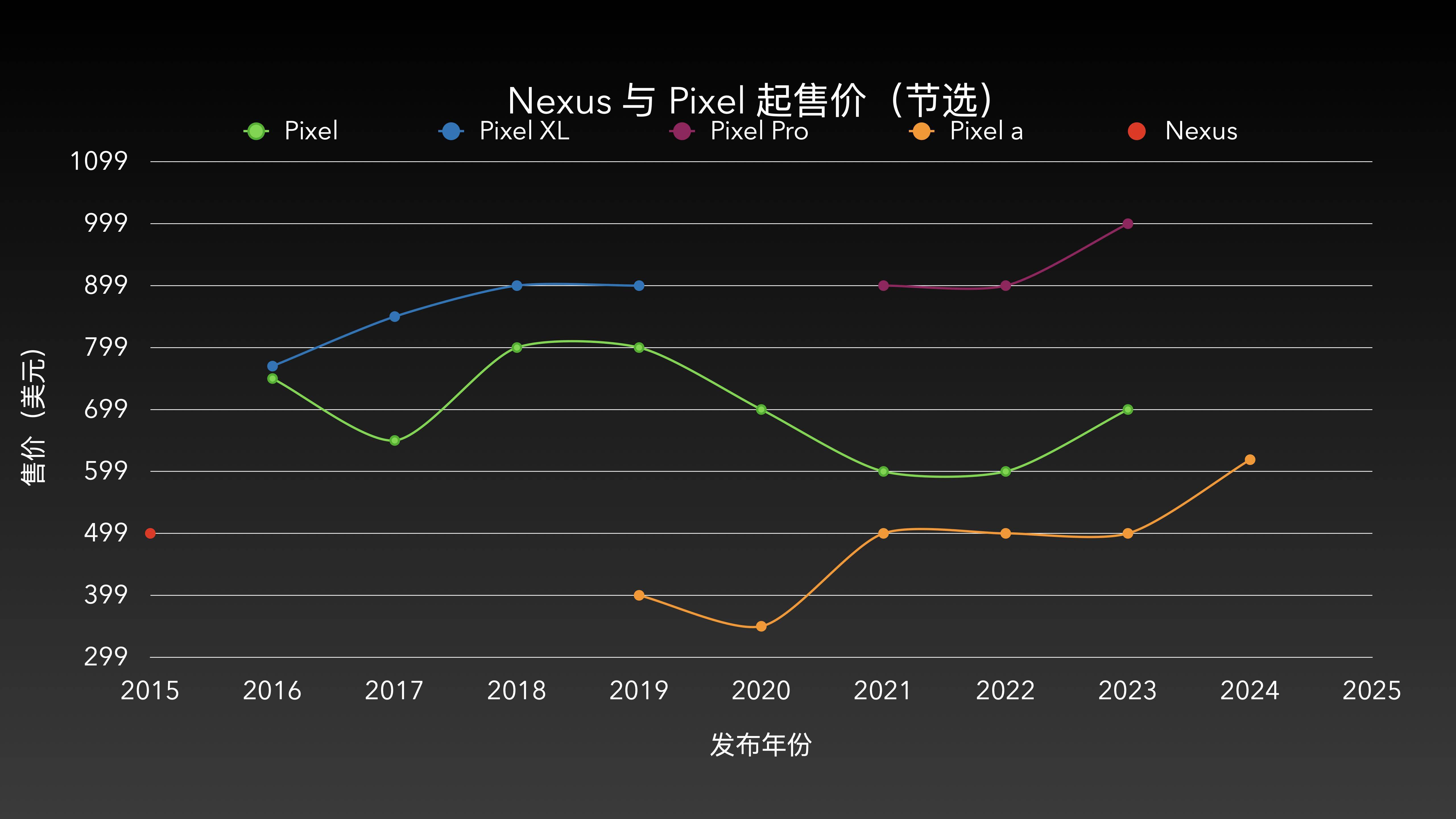 Pixel 8a 大幅涨价，不惧中国手机品牌拳打脚踢？