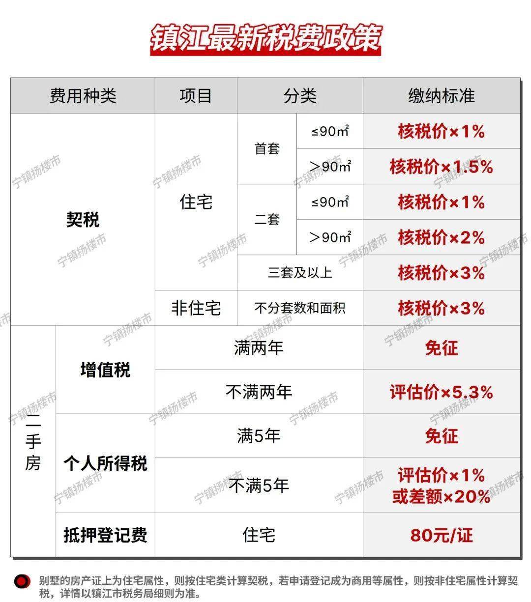 大修基金,物业费等;二手房需要缴纳契税,个人所得税等,具体标准见下图