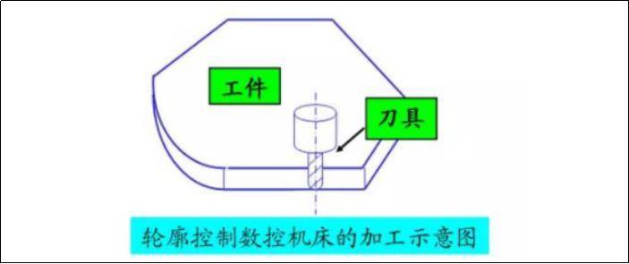数控铣床和数控磨床等