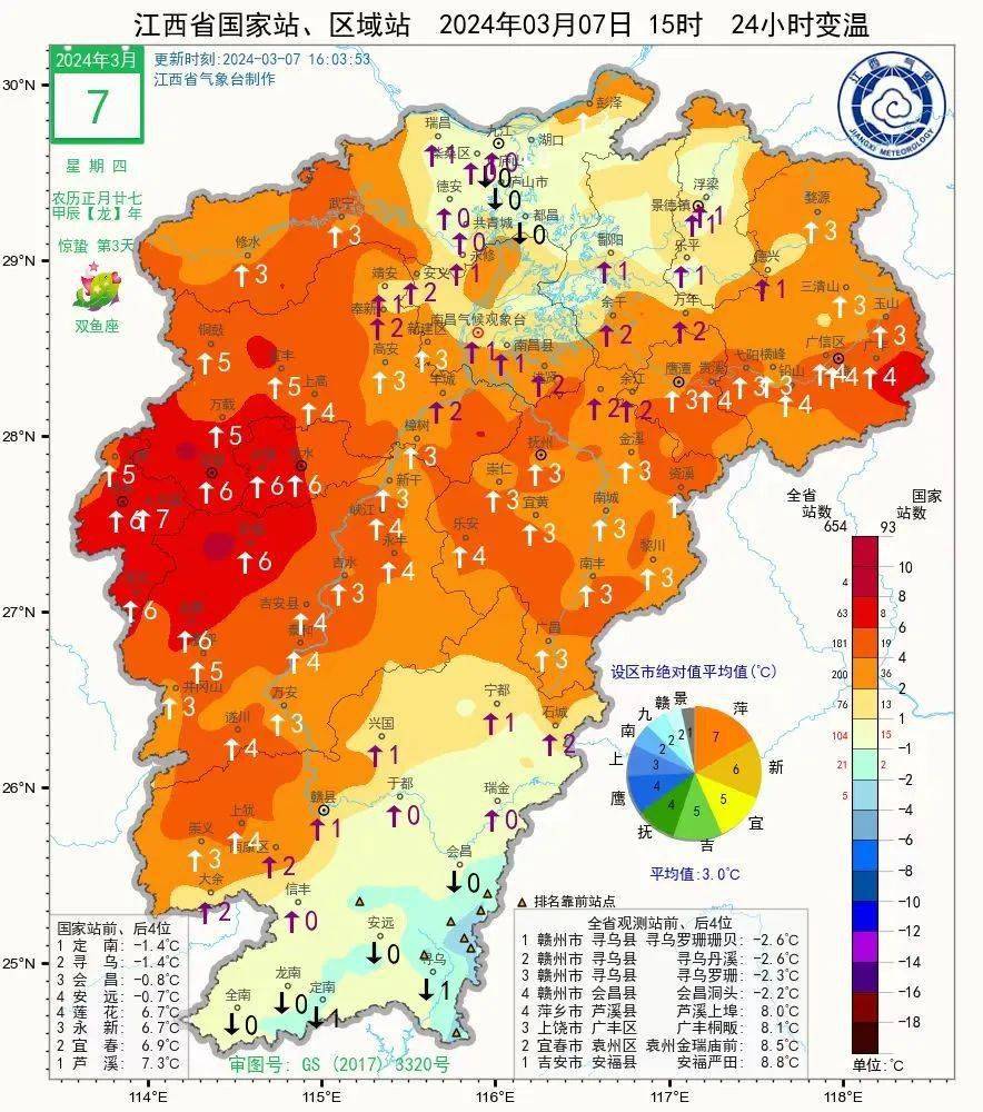 江西迎"火箭式"升温_全省_天气_气温