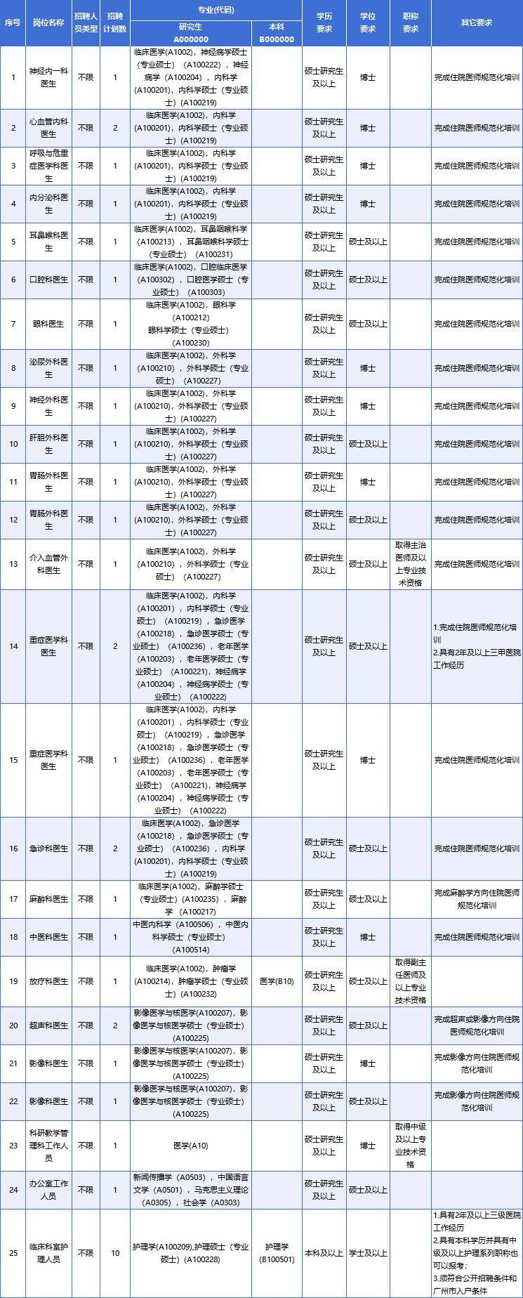 广州医科大学附属第四医院公开招聘公告含护理10名