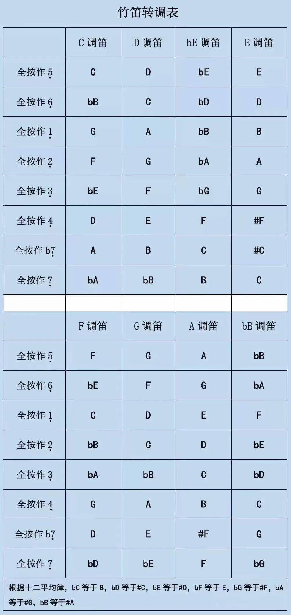 干货超实用的笛子转调表合伴奏必备