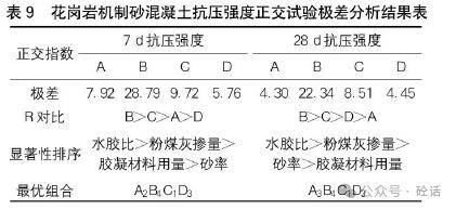 砂率對花崗岩機制砂混凝土7抗壓強度的影響最小;水膠比對花崗岩機制砂