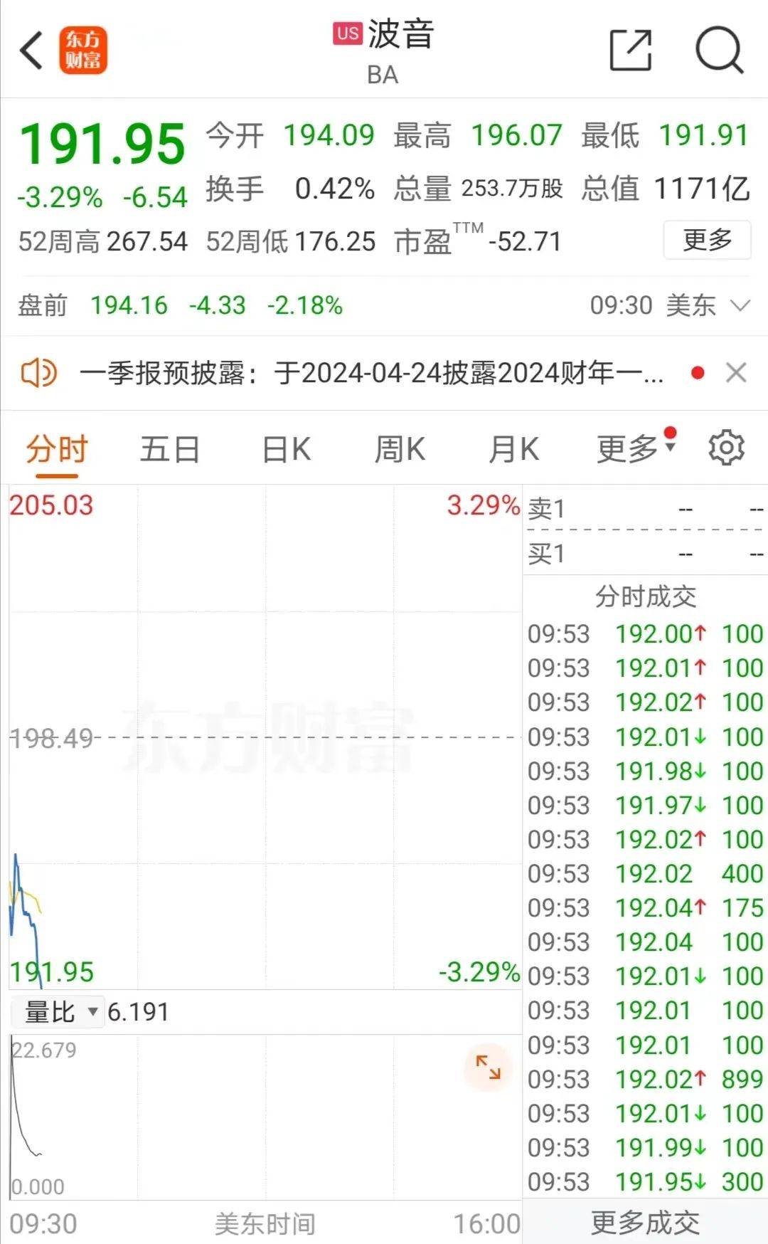 值得注意的是,年初以来,波音的股价跌超25%,市值缩水至不足1200亿美元