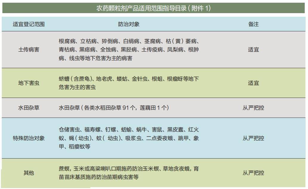 农药颗粒剂迎来管控!