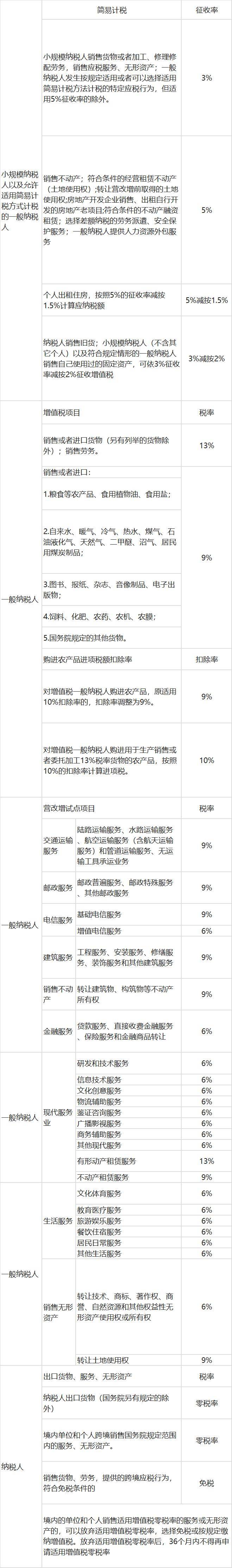 增值税税率13%→9%!又可以少交税了!