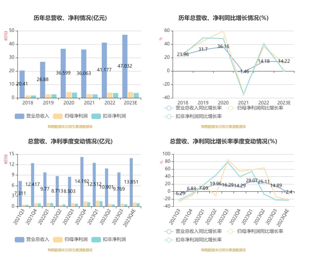 小熊电器:2023年净利润4.3亿元 同比增长11.2%_公司_快报_业绩