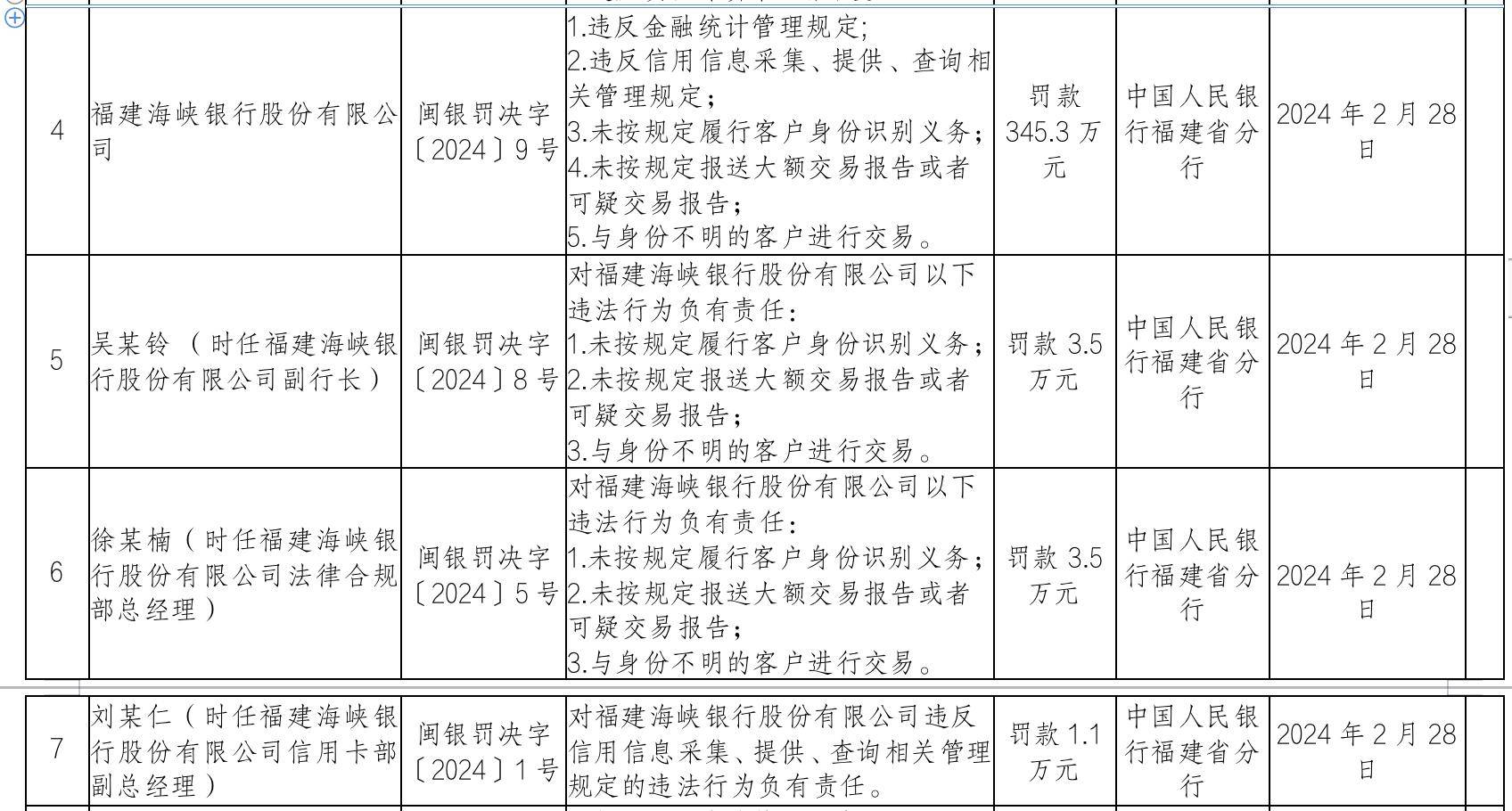 违反金融统计管理规定,福建海峡银行及相关责任人被罚超350万元