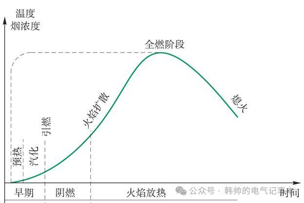 下图为与火灾危险发展和烟气相关的时间尺度曲线.