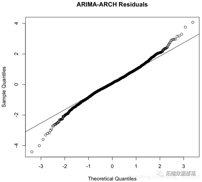 r语言中的时间序列分析模型arimaarchgarch模型分析股票价格附代码