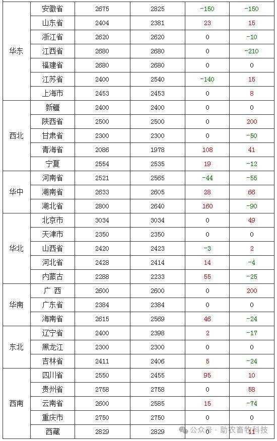 禽苗和豆粕玉米原料等参考报价与全国行情资讯 (2024年3月12日)_价格