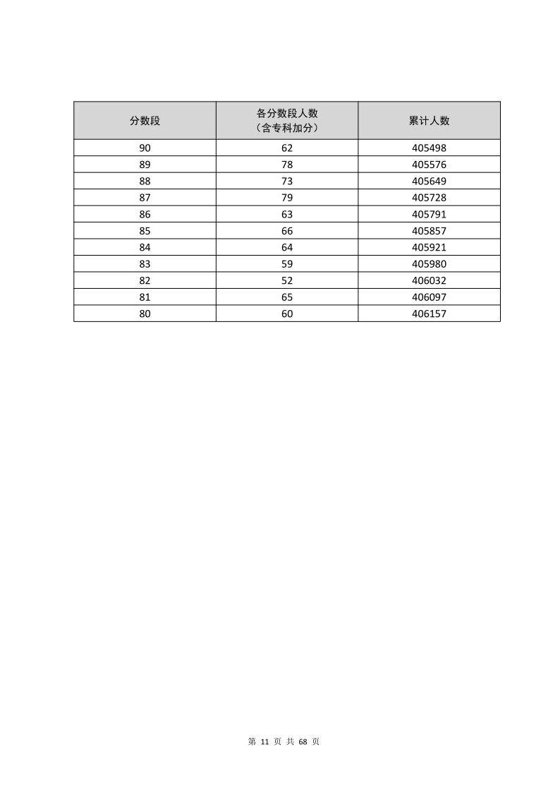 河南省對口一分一段表分_一分一段表2024_河南省文科一分一段表分