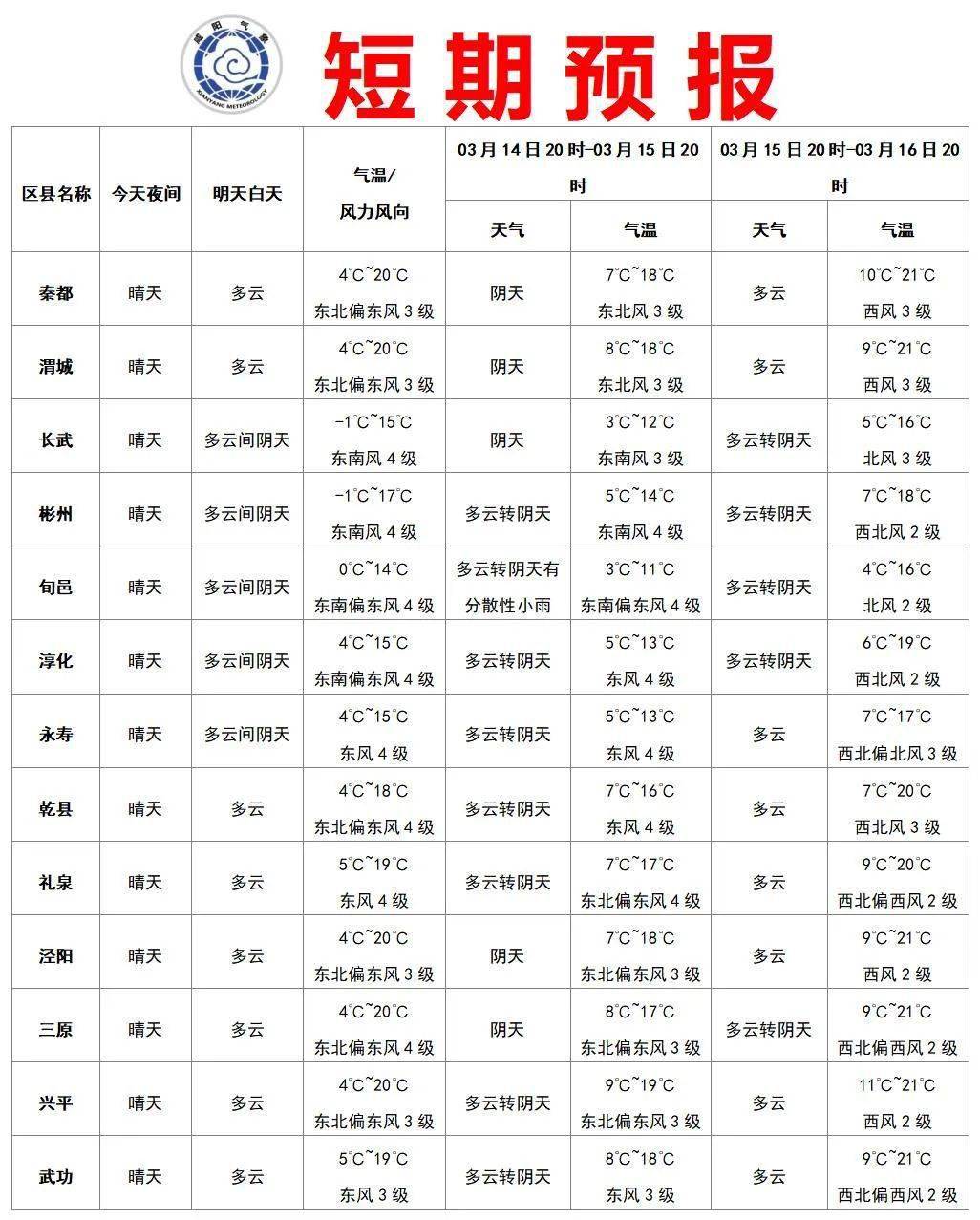 咸阳交通气象预报咸阳旅游景区天气预报全省主要城市预报(来源:咸阳