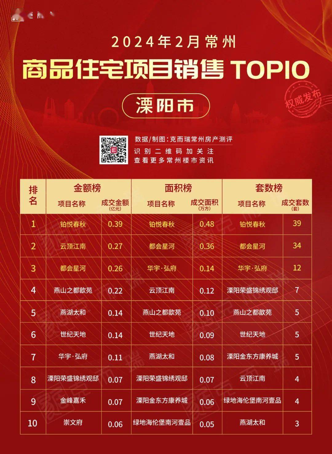 溧阳一周房讯|2024年2月溧阳房价地图新鲜出炉&住宅销售top10出炉