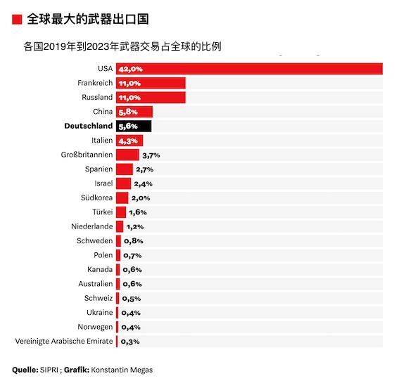 法国是欧洲最大的武器出口国,目前也是世界第二大武器出口国