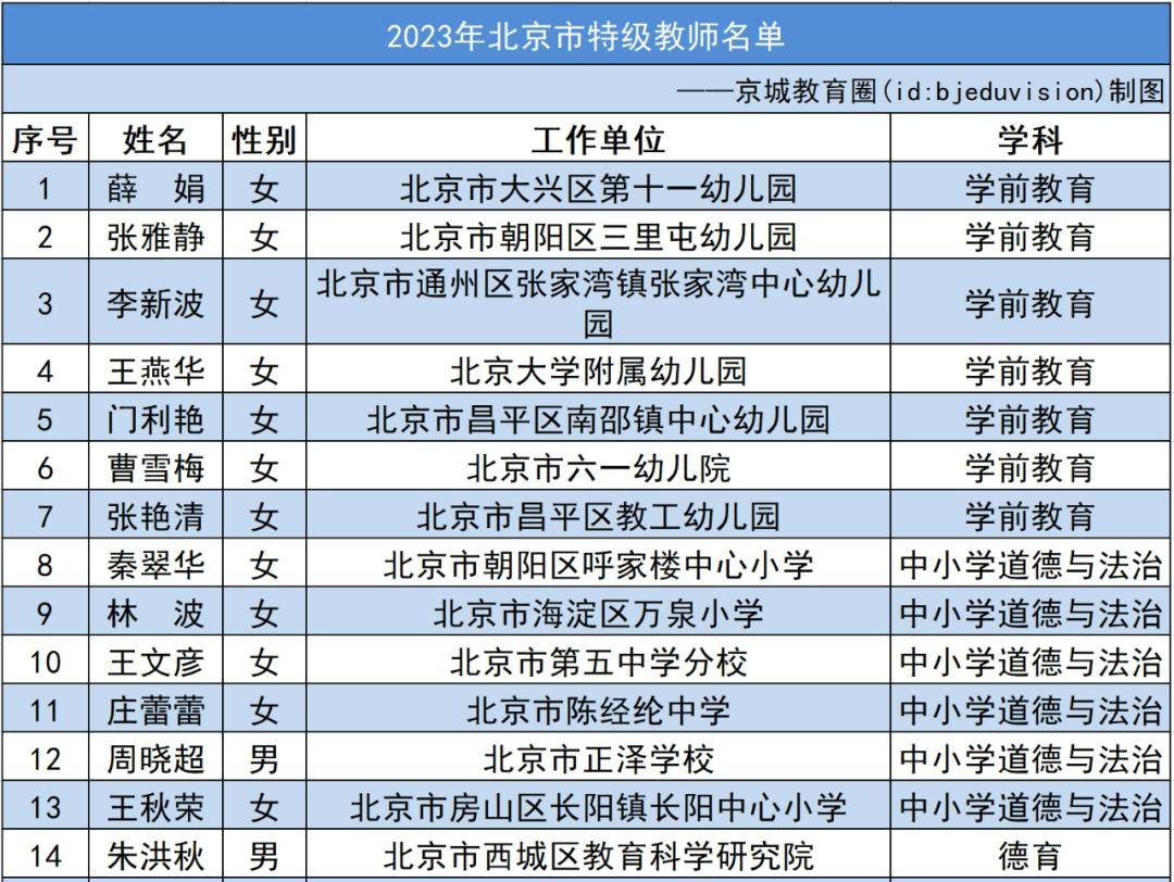 根据原国家教委,人事部,财政部特级教师评选规定》和北京市教育委员