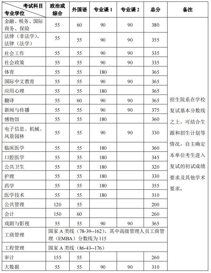 清华北大公布分数线_相关_考生_复试