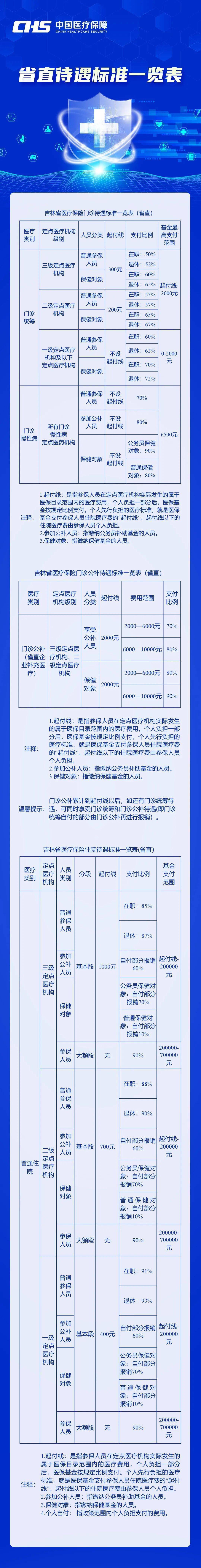 吉林省发布省直医保待遇标准