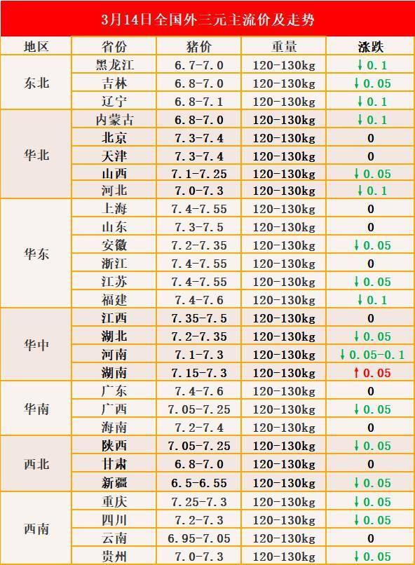 3月14日猪价跌涨调整仅1地上涨