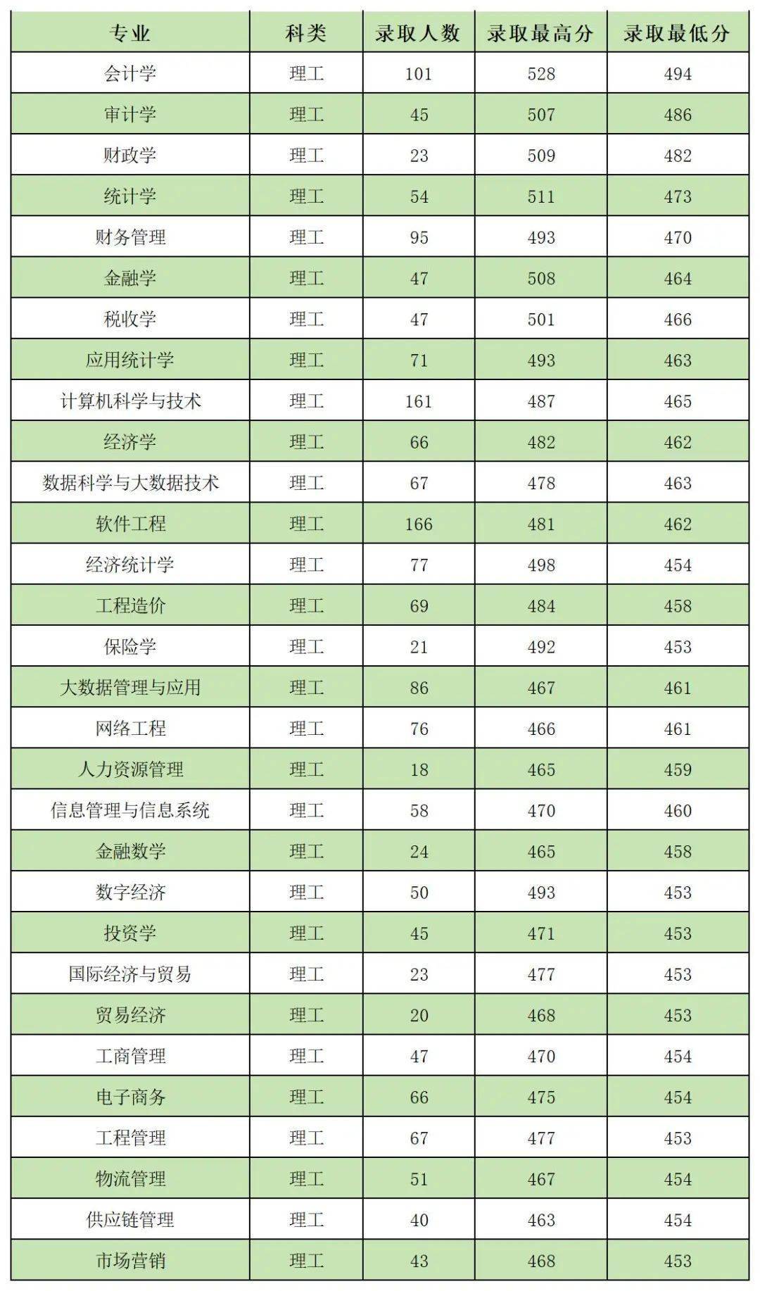 陕西省本科专业录取分数区间2023西安财经大学各专业录取分数线2023