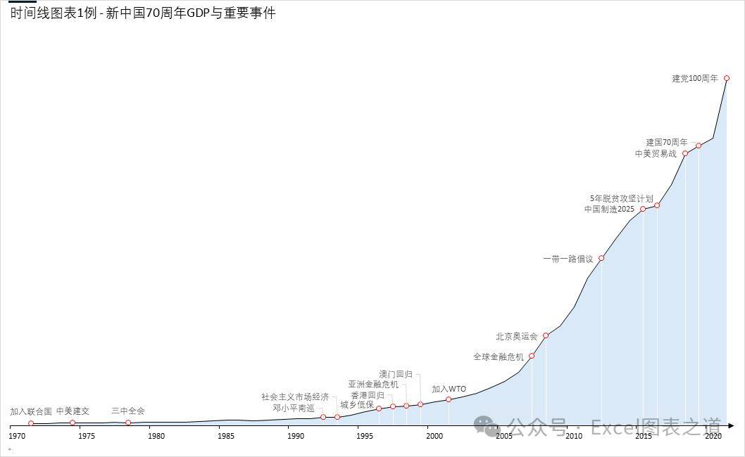 标示重要事件里程碑的时间线图表