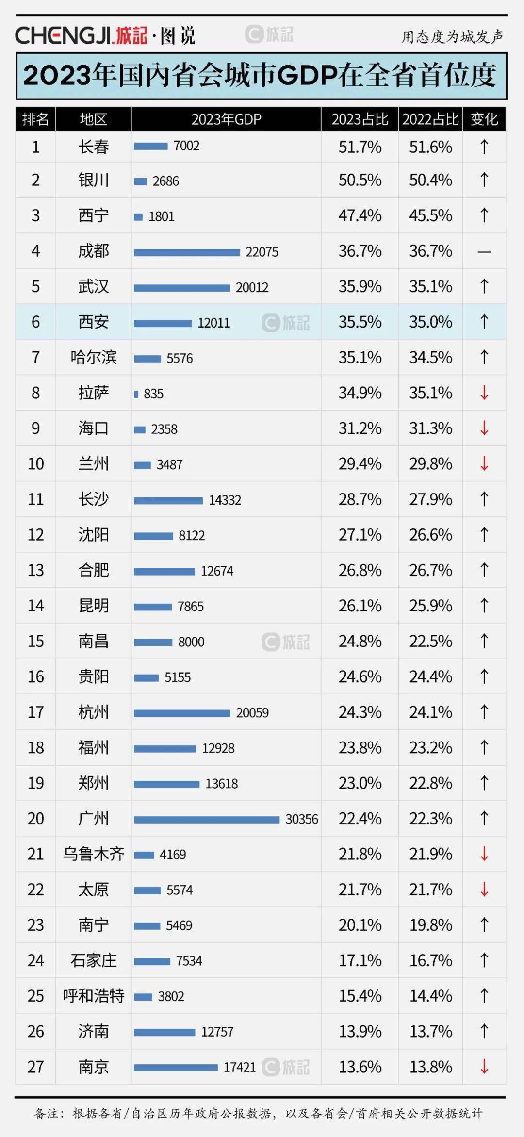 各省会城市首位度提升态势明显◎制图/城记地理社可以发现,吉林