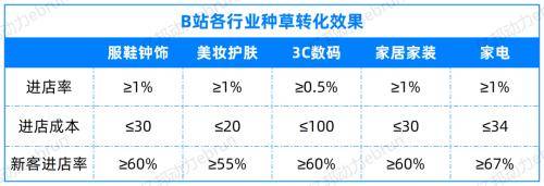 引流淘宝京东app首页惊现李佳琦直播间b站电商终于要动真格了