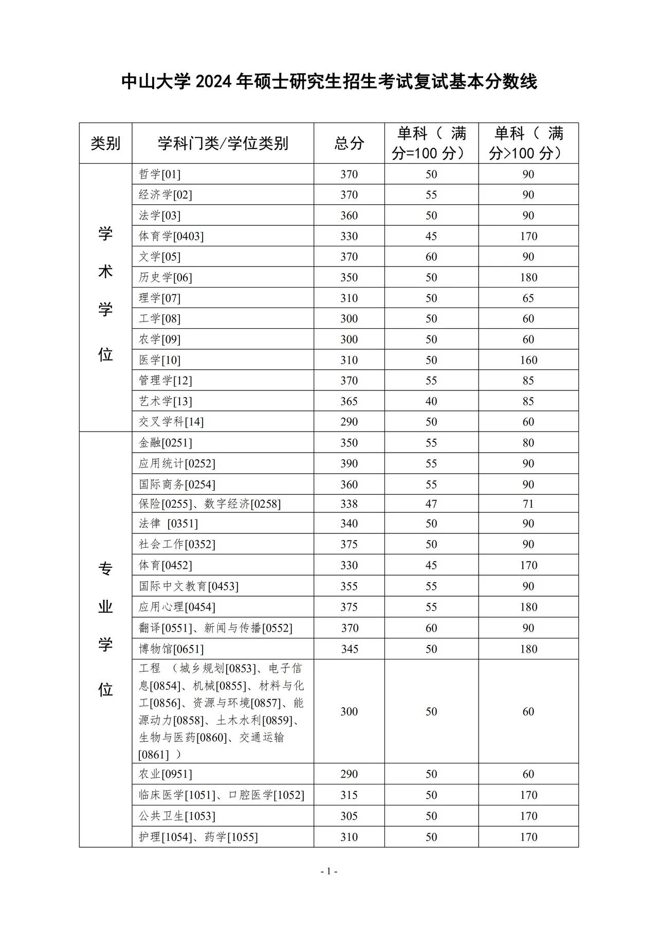 考研分数线国家图片