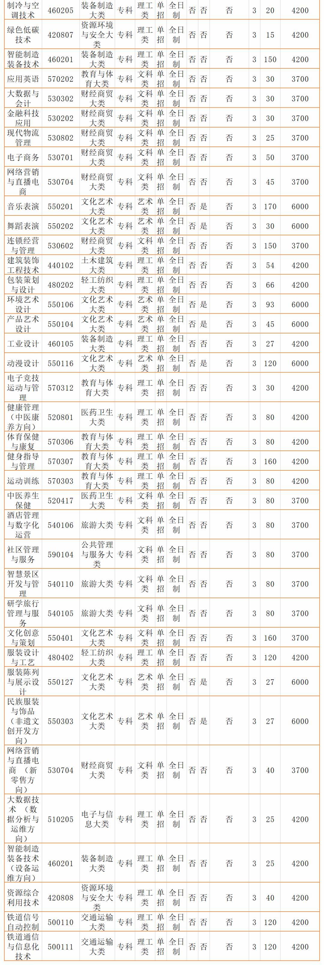 郑州亚欧交通职业学院32兰考三农职业学院33郑州电子商务职业学院34