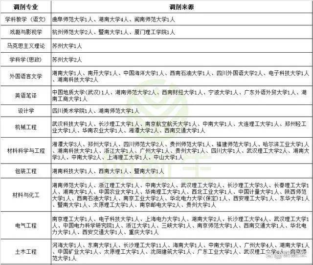 湖南工業大學的調劑來源,985高校較少,只有湖南大學等少數院校,211和