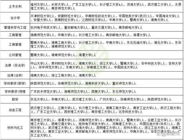 湖南工業大學的調劑來源,985高校較少,只有湖南大學等少數院校,211和