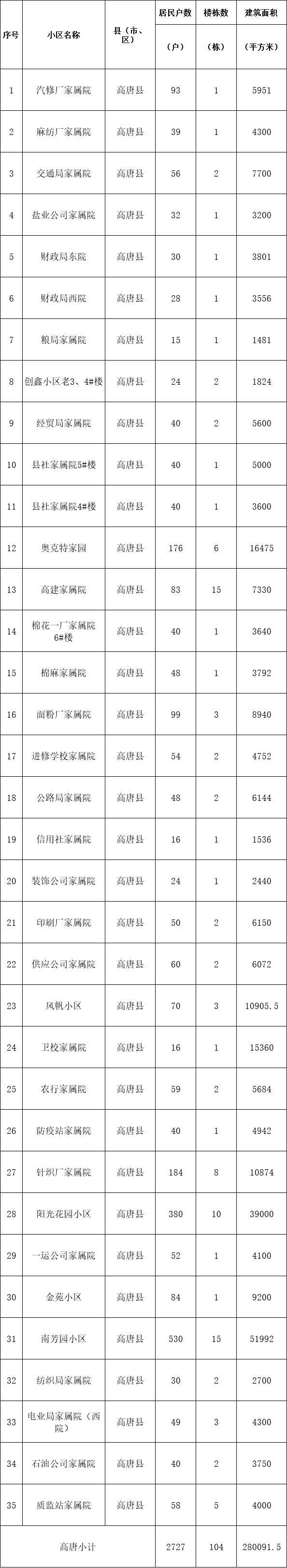 冠县(3个)临清市(37个)茌平区(16个)东昌府区(34个)涉及14750户居民