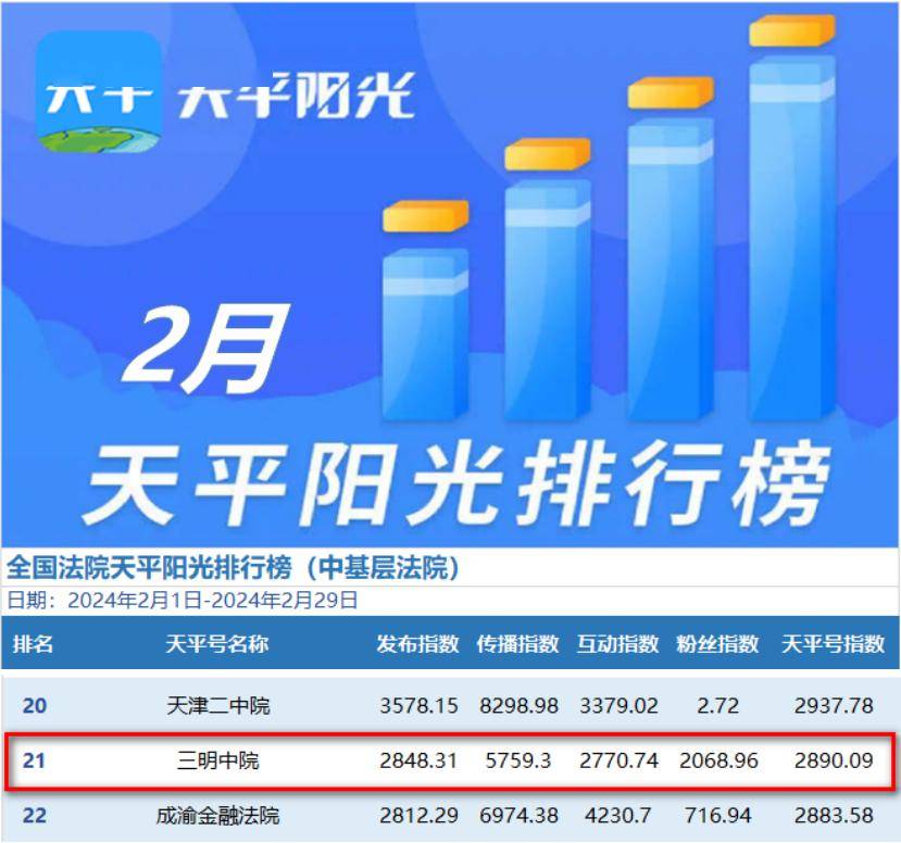 3月13日，最高人民法院发布天平阳光2月排行榜，三明中院天平阳光号进榜