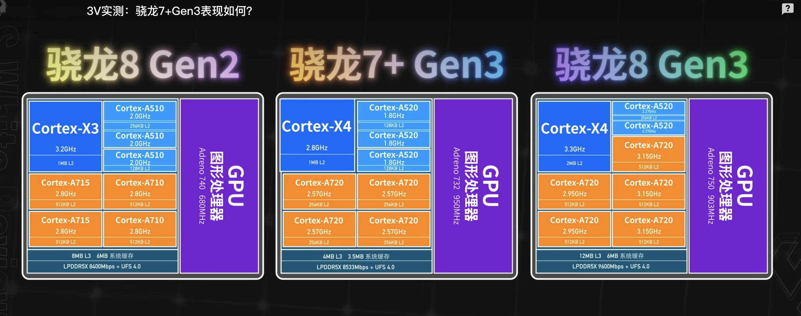 整体提升很明显结果骁龙7gen3还是被吐槽背后的原因是什么