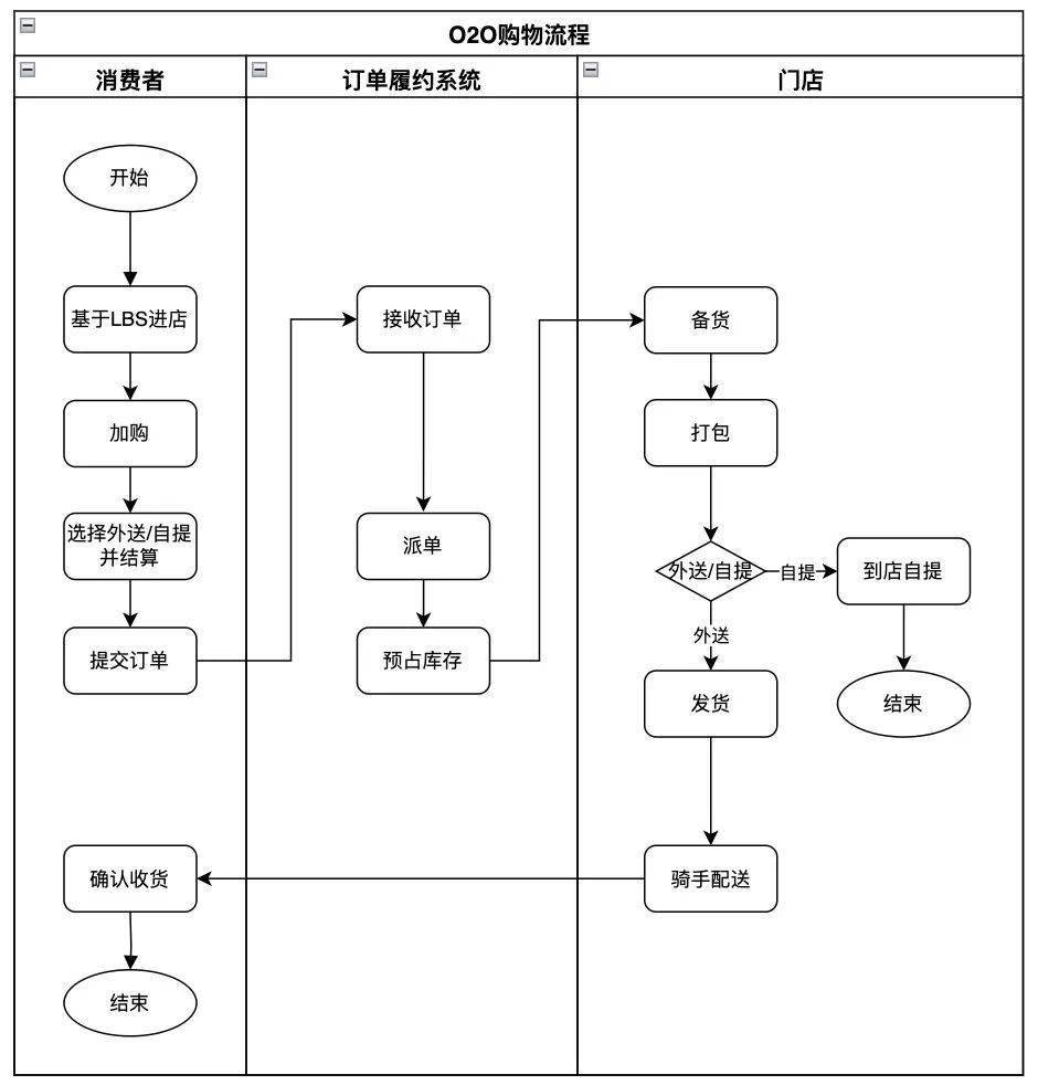 商城app流程图图片